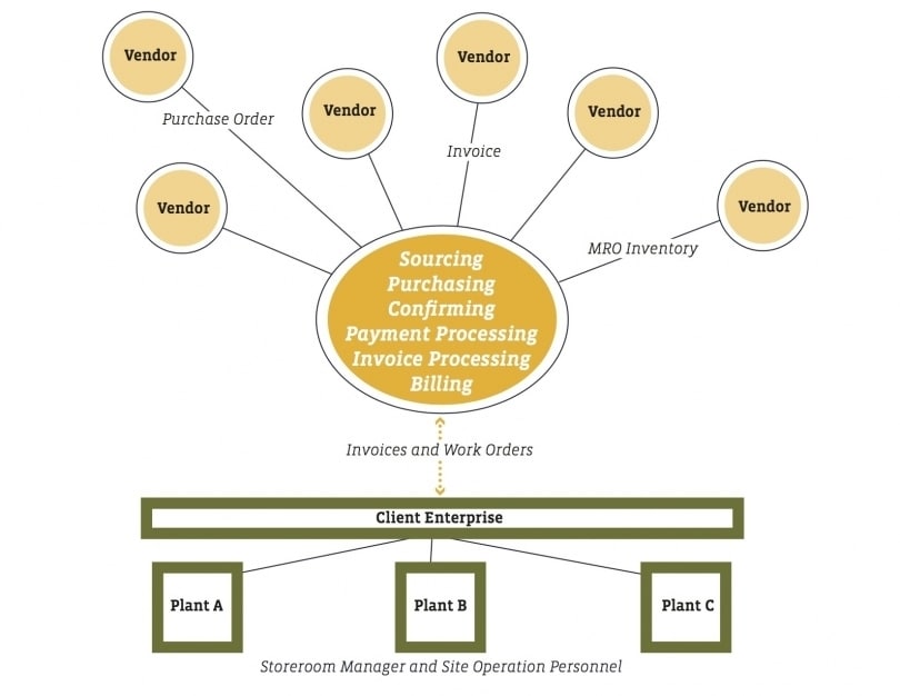 The Advantages of a Centralized Purchasing Model