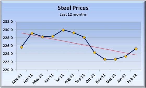 Steel Prices