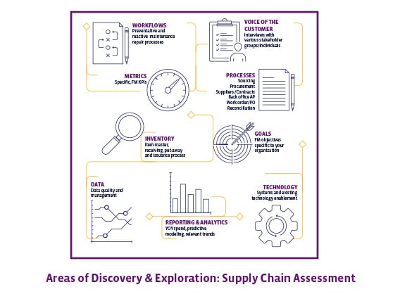 Supply Chain Assessment