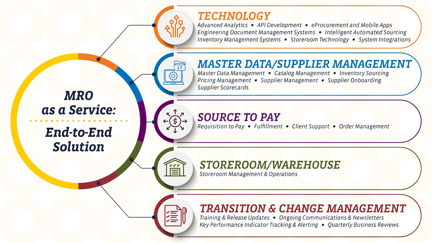 MRO Supply Chain AsaService SDI