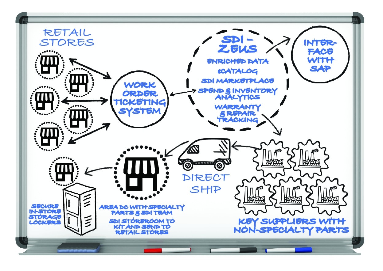 supply chain modeling