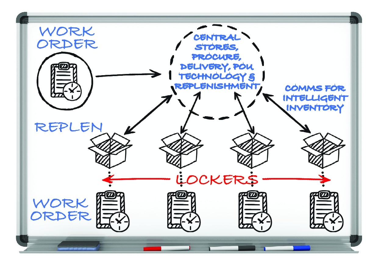 supply chain modeling