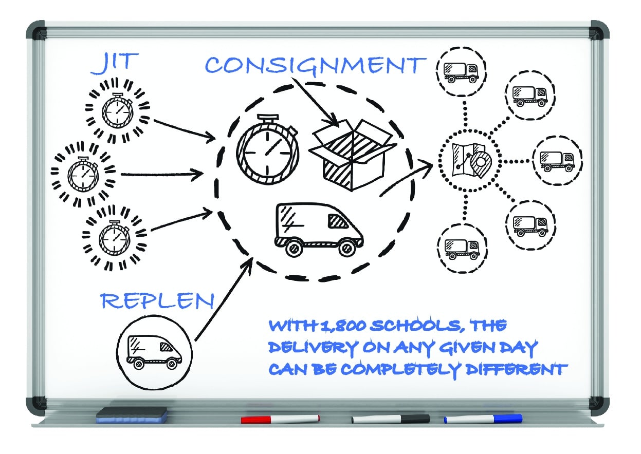 supply chain modeling