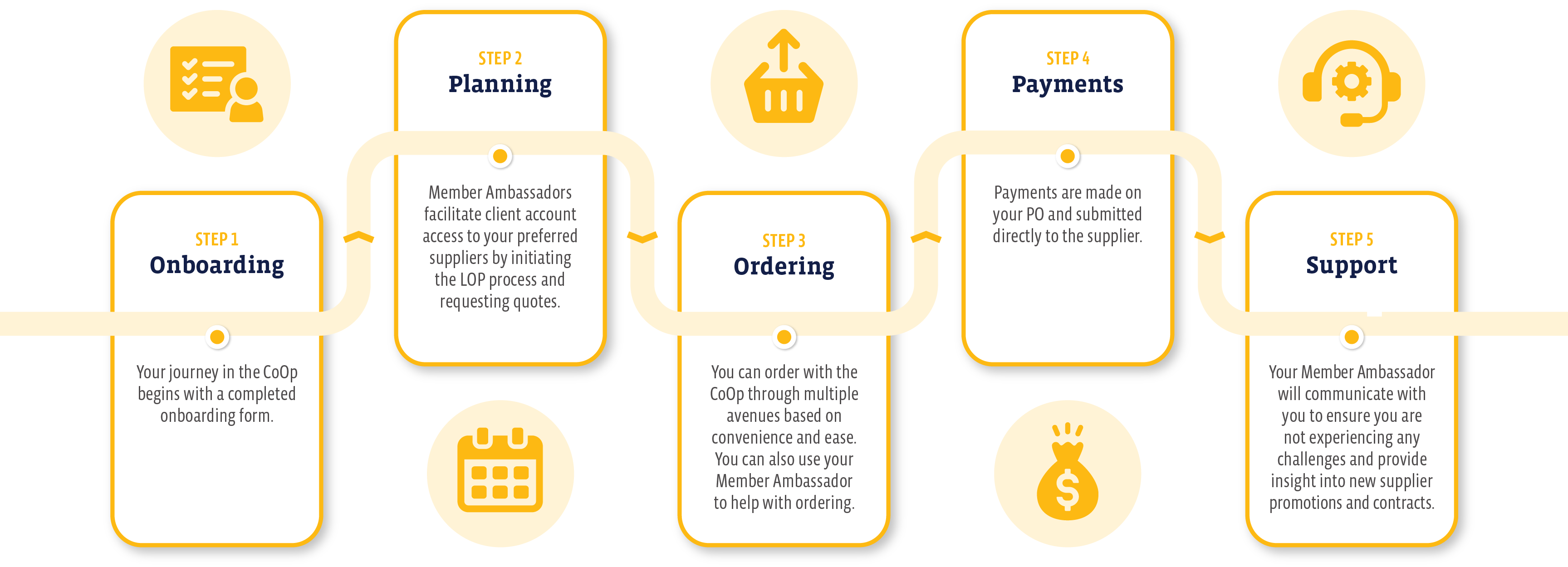 Onboarding, Planning, Ordering, Payments, Support