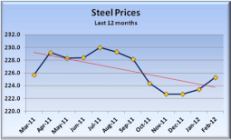 Steel Prices